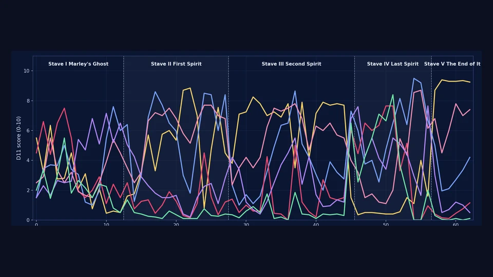 Line chart of six D11 dimensions across the 63 segments of A Christmas Carol.